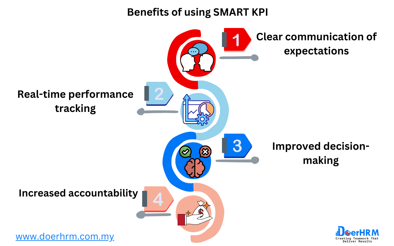 SMART KPI: Business Benefit And Implementation - DoerHRM Malaysia